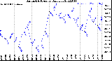 Milwaukee Weather Barometric Pressure<br>Daily Low