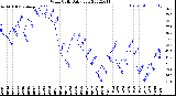 Milwaukee Weather Wind Chill<br>Daily Low