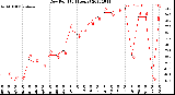 Milwaukee Weather Dew Point<br>(24 Hours)