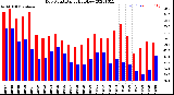 Milwaukee Weather Dew Point<br>Daily High/Low