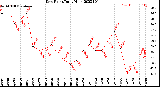 Milwaukee Weather Dew Point<br>Daily High