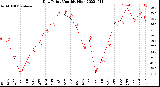 Milwaukee Weather Dew Point<br>Monthly High