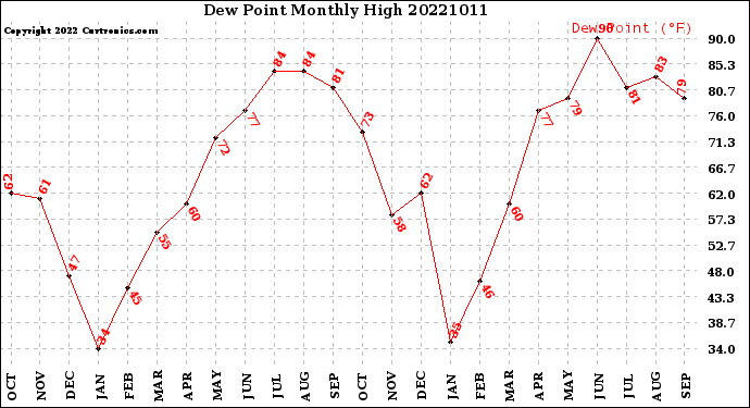 Milwaukee Weather Dew Point<br>Monthly High