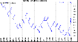 Milwaukee Weather Dew Point<br>Daily Low