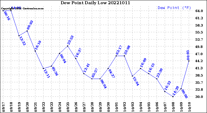 Milwaukee Weather Dew Point<br>Daily Low