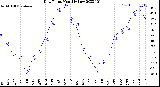 Milwaukee Weather Dew Point<br>Monthly Low