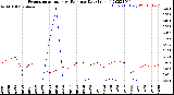 Milwaukee Weather Evapotranspiration<br>vs Rain per Day<br>(Inches)