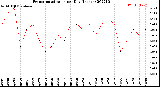 Milwaukee Weather Evapotranspiration<br>per Day (Inches)