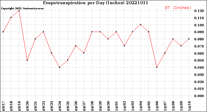 Milwaukee Weather Evapotranspiration<br>per Day (Inches)