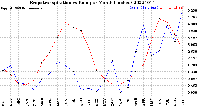 Milwaukee Weather Evapotranspiration<br>vs Rain per Month<br>(Inches)