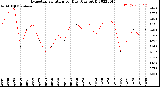 Milwaukee Weather Evapotranspiration<br>per Day (Ozs sq/ft)