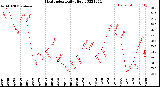 Milwaukee Weather Heat Index<br>Daily High