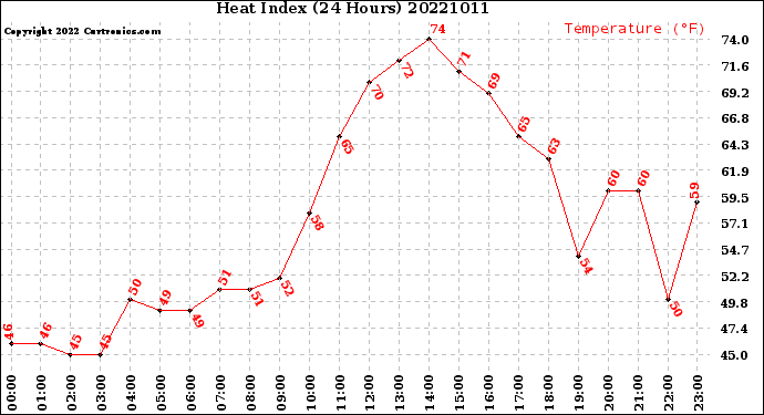 Milwaukee Weather Heat Index<br>(24 Hours)