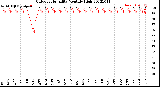 Milwaukee Weather Outdoor Humidity<br>Monthly High