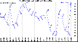 Milwaukee Weather Outdoor Humidity<br>Daily Low