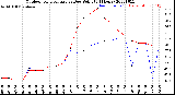 Milwaukee Weather Outdoor Temperature<br>vs Dew Point<br>(24 Hours)