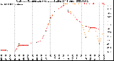 Milwaukee Weather Outdoor Temperature<br>vs Heat Index<br>(24 Hours)