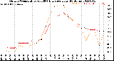 Milwaukee Weather Outdoor Temperature<br>vs THSW Index<br>per Hour<br>(24 Hours)