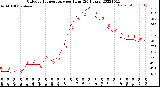 Milwaukee Weather Outdoor Temperature<br>per Hour<br>(24 Hours)