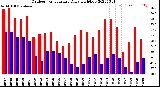 Milwaukee Weather Outdoor Temperature<br>Daily High/Low