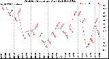 Milwaukee Weather Outdoor Temperature<br>Daily High