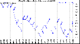 Milwaukee Weather Outdoor Temperature<br>Daily Low