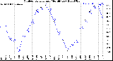 Milwaukee Weather Outdoor Temperature<br>Monthly Low