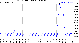 Milwaukee Weather Rain<br>per Hour<br>(Inches)<br>(24 Hours)