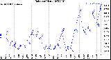 Milwaukee Weather Rain<br>per Month