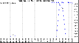 Milwaukee Weather Rain Rate<br>per Hour<br>(24 Hours)