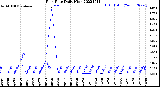 Milwaukee Weather Rain Rate<br>Daily High