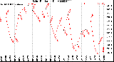 Milwaukee Weather Solar Radiation<br>Daily