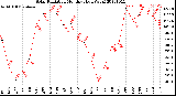 Milwaukee Weather Solar Radiation<br>Monthly High W/m2