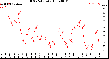 Milwaukee Weather THSW Index<br>Daily High