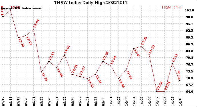 Milwaukee Weather THSW Index<br>Daily High