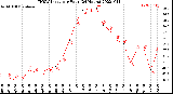 Milwaukee Weather THSW Index<br>per Hour<br>(24 Hours)