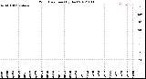 Milwaukee Weather Wind Direction<br>(By Day)