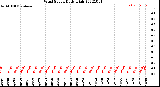 Milwaukee Weather Wind Speed<br>Daily High