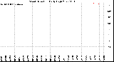 Milwaukee Weather Wind Direction<br>Daily High