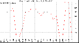 Milwaukee Weather Wind Direction<br>Monthly High