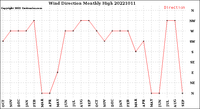 Milwaukee Weather Wind Direction<br>Monthly High