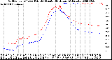 Milwaukee Weather Outdoor Temp / Dew Point<br>by Minute<br>(24 Hours) (Alternate)