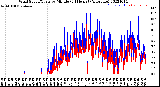 Milwaukee Weather Wind Speed/Gusts<br>by Minute<br>(24 Hours) (Alternate)