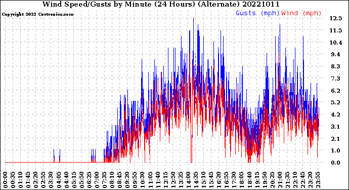 Milwaukee Weather Wind Speed/Gusts<br>by Minute<br>(24 Hours) (Alternate)