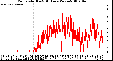 Milwaukee Weather Wind Speed<br>by Minute<br>(24 Hours) (Alternate)