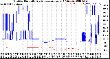 Milwaukee Weather Outdoor Humidity<br>vs Temperature<br>Every 5 Minutes