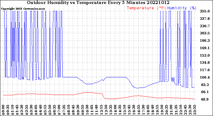 Milwaukee Weather Outdoor Humidity<br>vs Temperature<br>Every 5 Minutes