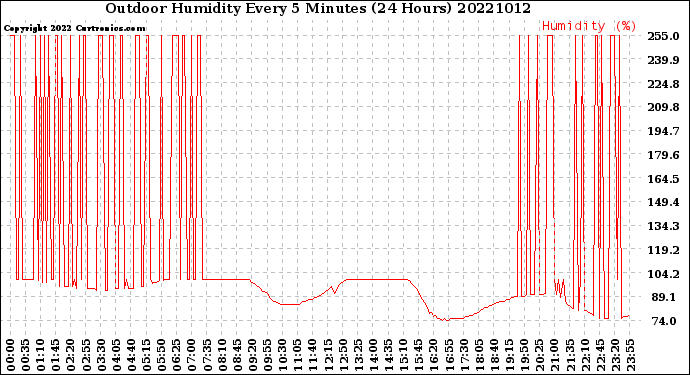 Milwaukee Weather Outdoor Humidity<br>Every 5 Minutes<br>(24 Hours)