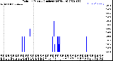 Milwaukee Weather Rain<br>per Minute<br>(Inches)<br>(24 Hours)