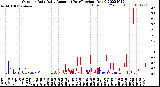 Milwaukee Weather Outdoor Rain<br>Daily Amount<br>(Past/Previous Year)